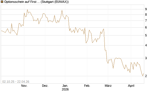 Optionsschein auf First Solar [Goldman Sachs Bank Europe SE] Chart