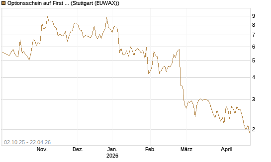 Optionsschein auf First Solar [Goldman Sachs Bank Europe SE] Chart