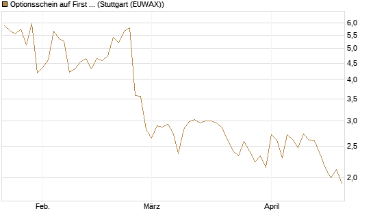 Optionsschein auf First Solar [Goldman Sachs Bank Europe SE] Chart