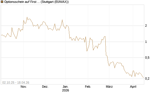 Optionsschein auf First Solar [Goldman Sachs Bank Europe SE] Chart
