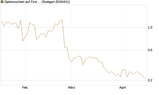 Optionsschein auf First Solar [Goldman Sachs Bank Europe SE] Chart