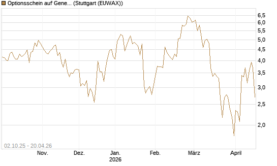 Optionsschein auf General Aerospace Co [Goldman Sachs Bank Europe SE] Chart