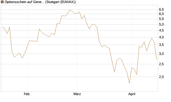 Optionsschein auf General Aerospace Co [Goldman Sachs Bank Europe SE] Chart