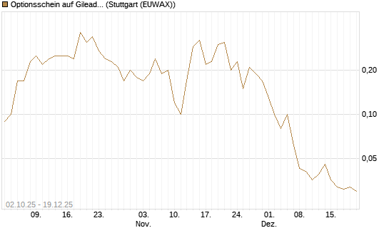 Optionsschein auf Gilead Sciences [Goldman Sachs Bank Europe SE] Chart