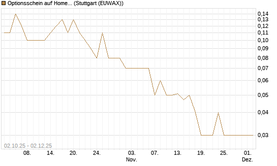 Optionsschein auf Home Depot [Goldman Sachs Bank Europe SE] Chart