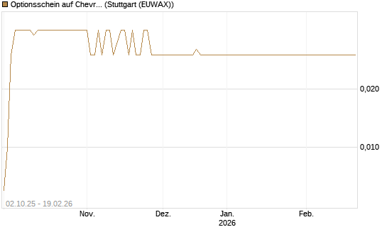 Optionsschein auf Chevron [Goldman Sachs Bank Europe SE] Chart