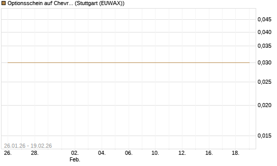 Optionsschein auf Chevron [Goldman Sachs Bank Europe SE] Chart