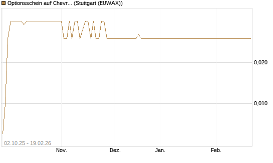 Optionsschein auf Chevron [Goldman Sachs Bank Europe SE] Chart