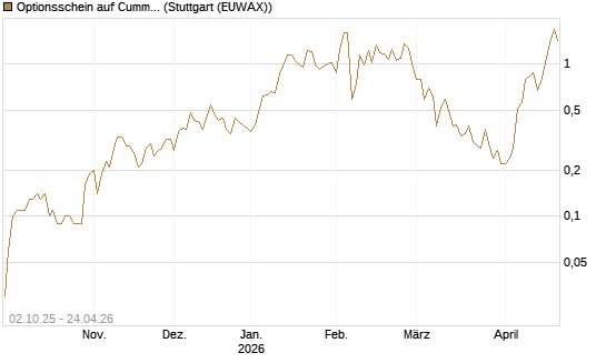 Optionsschein auf Cummins Inc [Goldman Sachs Bank Europe SE] Chart