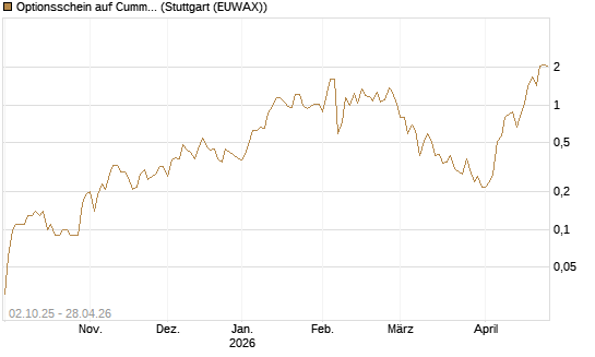 Optionsschein auf Cummins Inc [Goldman Sachs Bank Europe SE] Chart