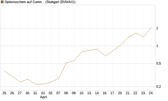 Optionsschein auf Cummins Inc [Goldman Sachs Bank Europe SE] Chart