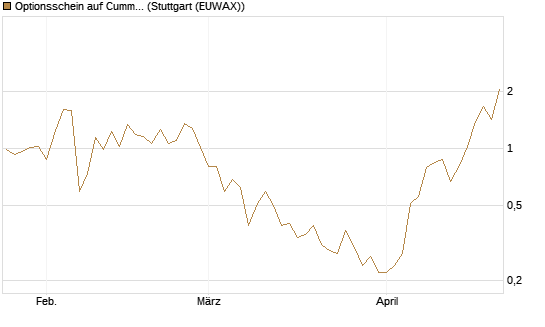 Optionsschein auf Cummins Inc [Goldman Sachs Bank Europe SE] Chart