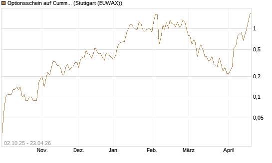 Optionsschein auf Cummins Inc [Goldman Sachs Bank Europe SE] Chart