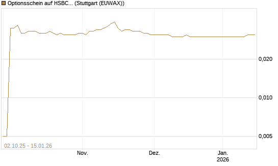 Optionsschein auf HSBC Holdings [Goldman Sachs Bank Europe SE] Chart