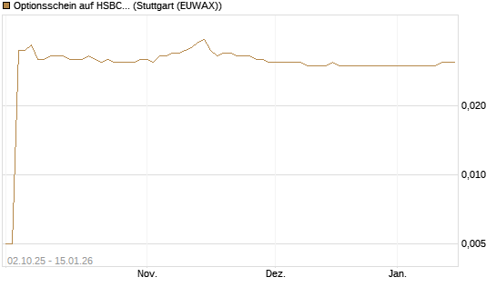 Optionsschein auf HSBC Holdings [Goldman Sachs Bank Europe SE] Chart