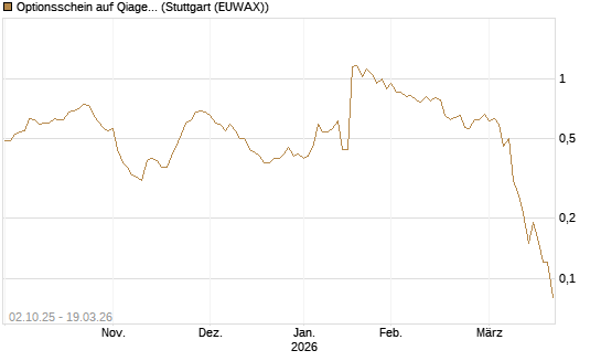 Optionsschein auf Qiagen [Goldman Sachs Bank Europe SE] Chart