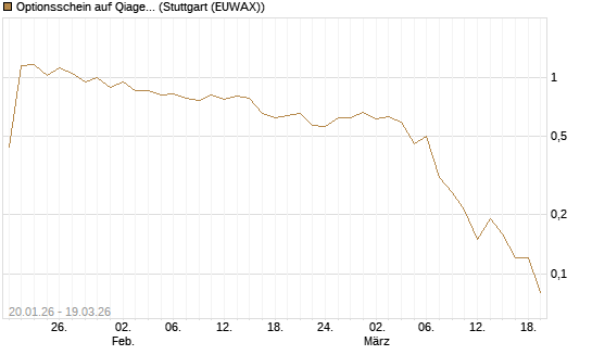 Optionsschein auf Qiagen [Goldman Sachs Bank Europe SE] Chart