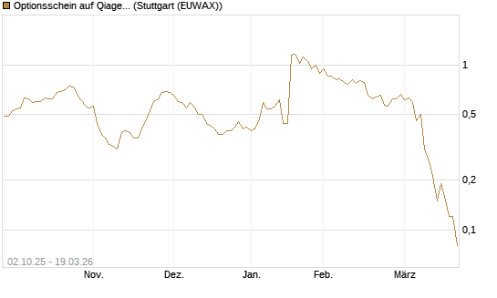 Optionsschein auf Qiagen [Goldman Sachs Bank Europe SE] Chart