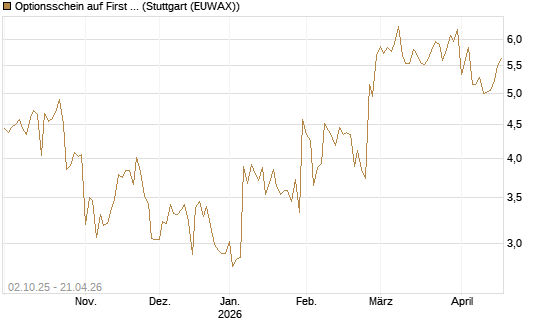 Optionsschein auf First Solar [Goldman Sachs Bank Europe SE] Chart