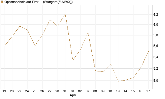 Optionsschein auf First Solar [Goldman Sachs Bank Europe SE] Chart