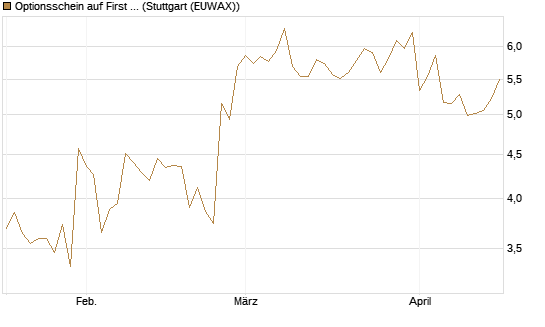 Optionsschein auf First Solar [Goldman Sachs Bank Europe SE] Chart