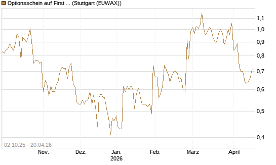 Optionsschein auf First Solar [Goldman Sachs Bank Europe SE] Chart