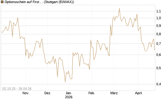 Optionsschein auf First Solar [Goldman Sachs Bank Europe SE] Chart