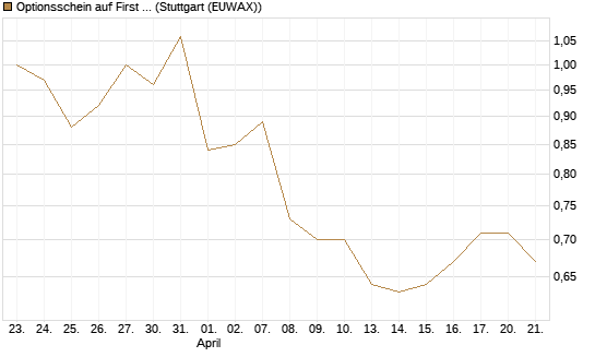 Optionsschein auf First Solar [Goldman Sachs Bank Europe SE] Chart