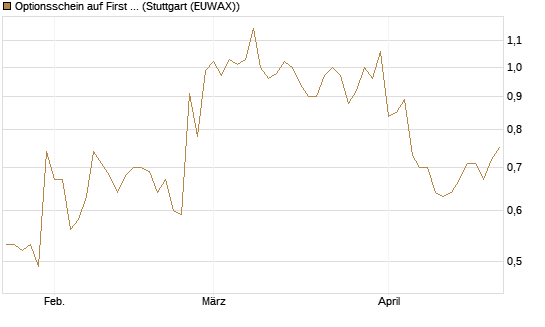 Optionsschein auf First Solar [Goldman Sachs Bank Europe SE] Chart