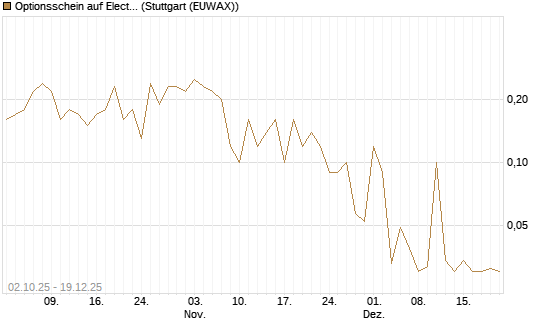 Optionsschein auf Electronic Arts [Goldman Sachs Bank Europe SE] Chart