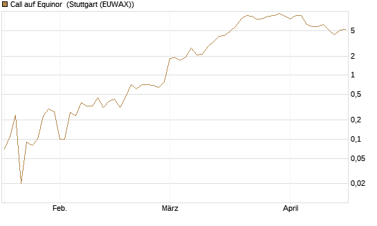 Call auf Equinor [UniCredit Bank GmbH] Chart