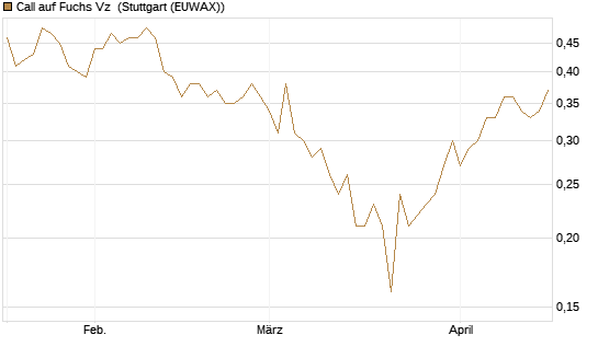 Call auf Fuchs Vz [UniCredit Bank GmbH] Chart