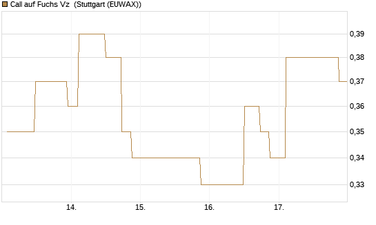 Call auf Fuchs Vz [UniCredit Bank GmbH] Chart