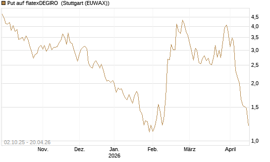 Put auf flatexDEGIRO [UniCredit Bank GmbH] Chart
