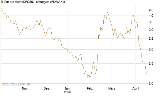 Put auf flatexDEGIRO [UniCredit Bank GmbH] Chart