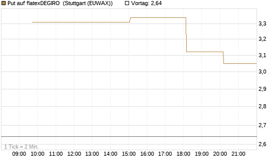 Put auf flatexDEGIRO [UniCredit Bank GmbH] Chart