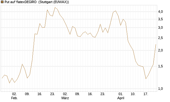 Put auf flatexDEGIRO [UniCredit Bank GmbH] Chart