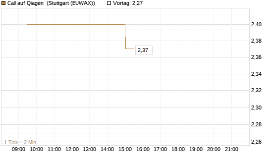 Call auf Qiagen [UniCredit Bank GmbH] Chart