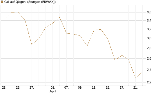 Call auf Qiagen [UniCredit Bank GmbH] Chart