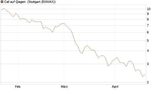 Call auf Qiagen [UniCredit Bank GmbH] Chart