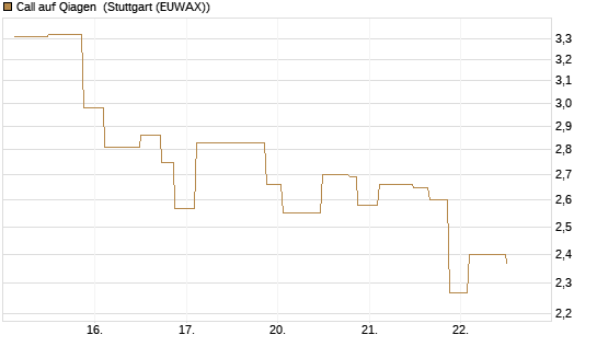 Call auf Qiagen [UniCredit Bank GmbH] Chart