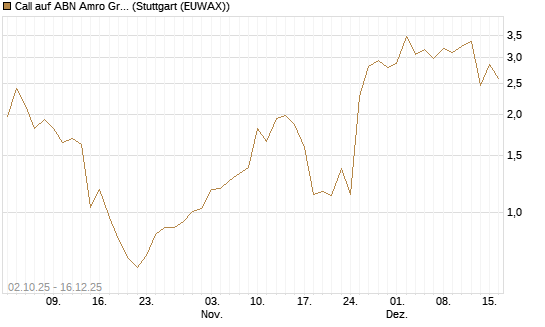 Call auf ABN Amro Group [UniCredit Bank GmbH] Chart