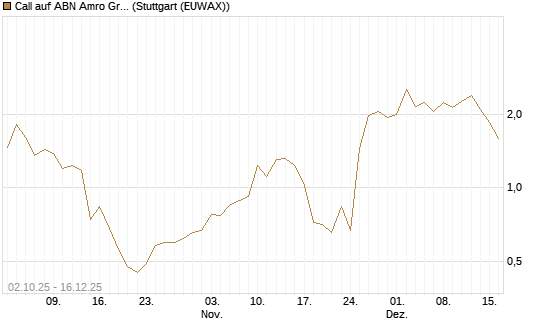 Call auf ABN Amro Group [UniCredit Bank GmbH] Chart