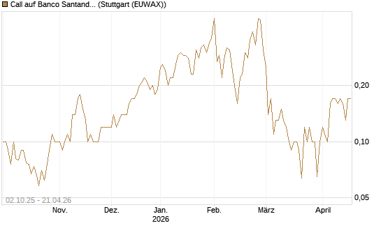Call auf Banco Santander [UniCredit Bank GmbH] Chart