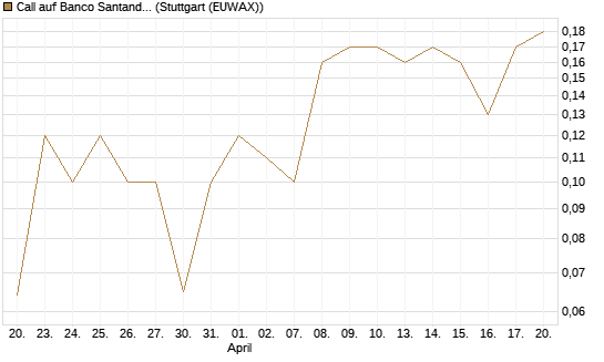 Call auf Banco Santander [UniCredit Bank GmbH] Chart