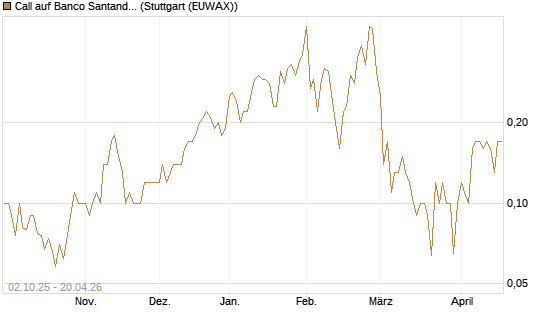 Call auf Banco Santander [UniCredit Bank GmbH] Chart
