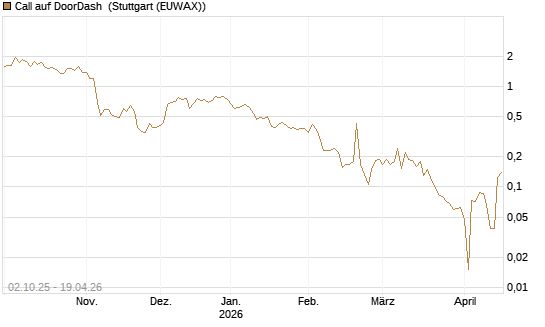 Call auf DoorDash [HSBC Trinkaus & Burkhardt GmbH] Chart