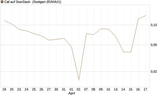 Call auf DoorDash [HSBC Trinkaus & Burkhardt GmbH] Chart