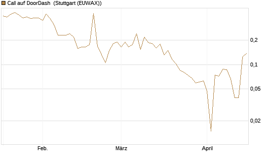 Call auf DoorDash [HSBC Trinkaus & Burkhardt GmbH] Chart