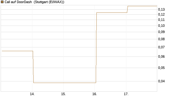 Call auf DoorDash [HSBC Trinkaus & Burkhardt GmbH] Chart